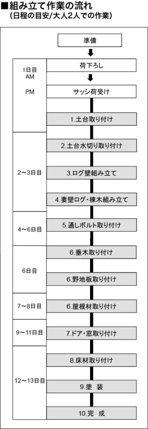 組み立て作業の流れ（日程の目安／大人2人での作業）